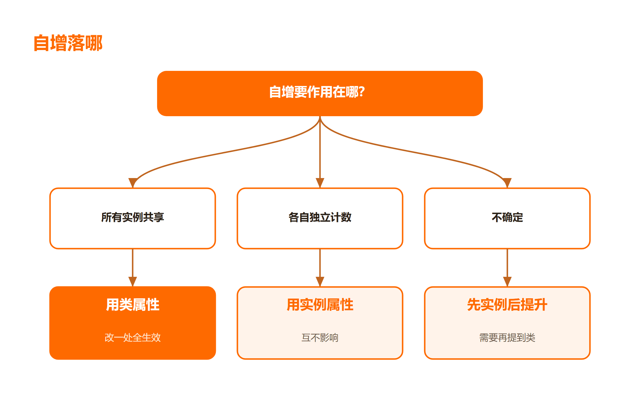 类属性与实例属性在自增时的命名空间变化示意