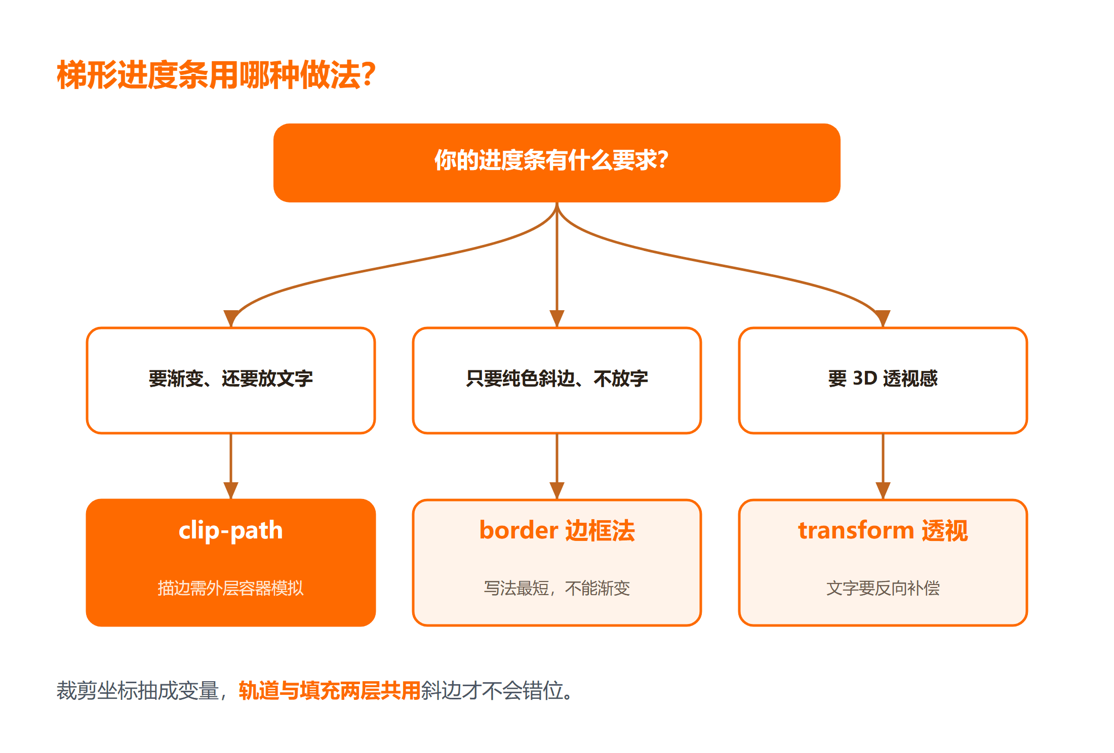 按渐变与描边需求选择做法的决策路径