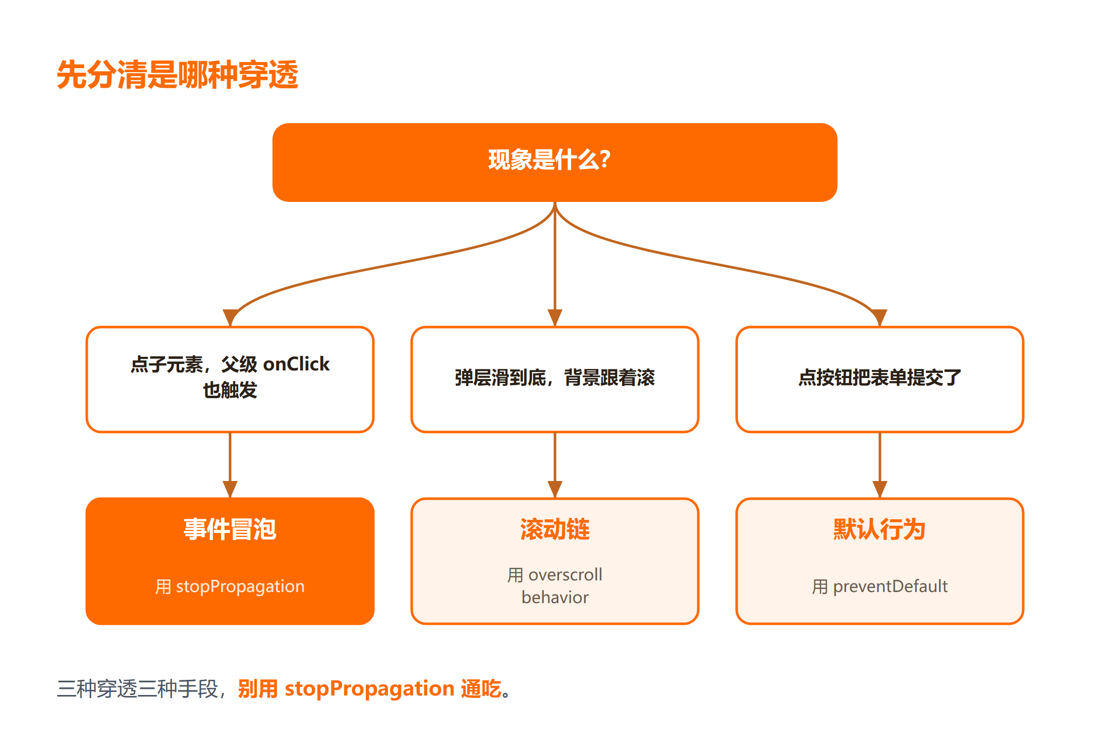 点击穿透与滚动穿透的判定流程