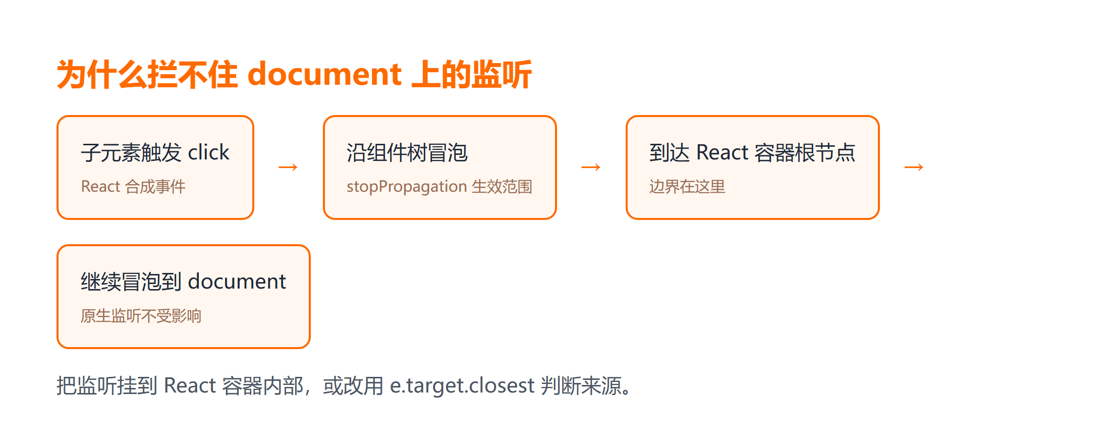 合成事件与 document 原生监听在传播链上的相对位置