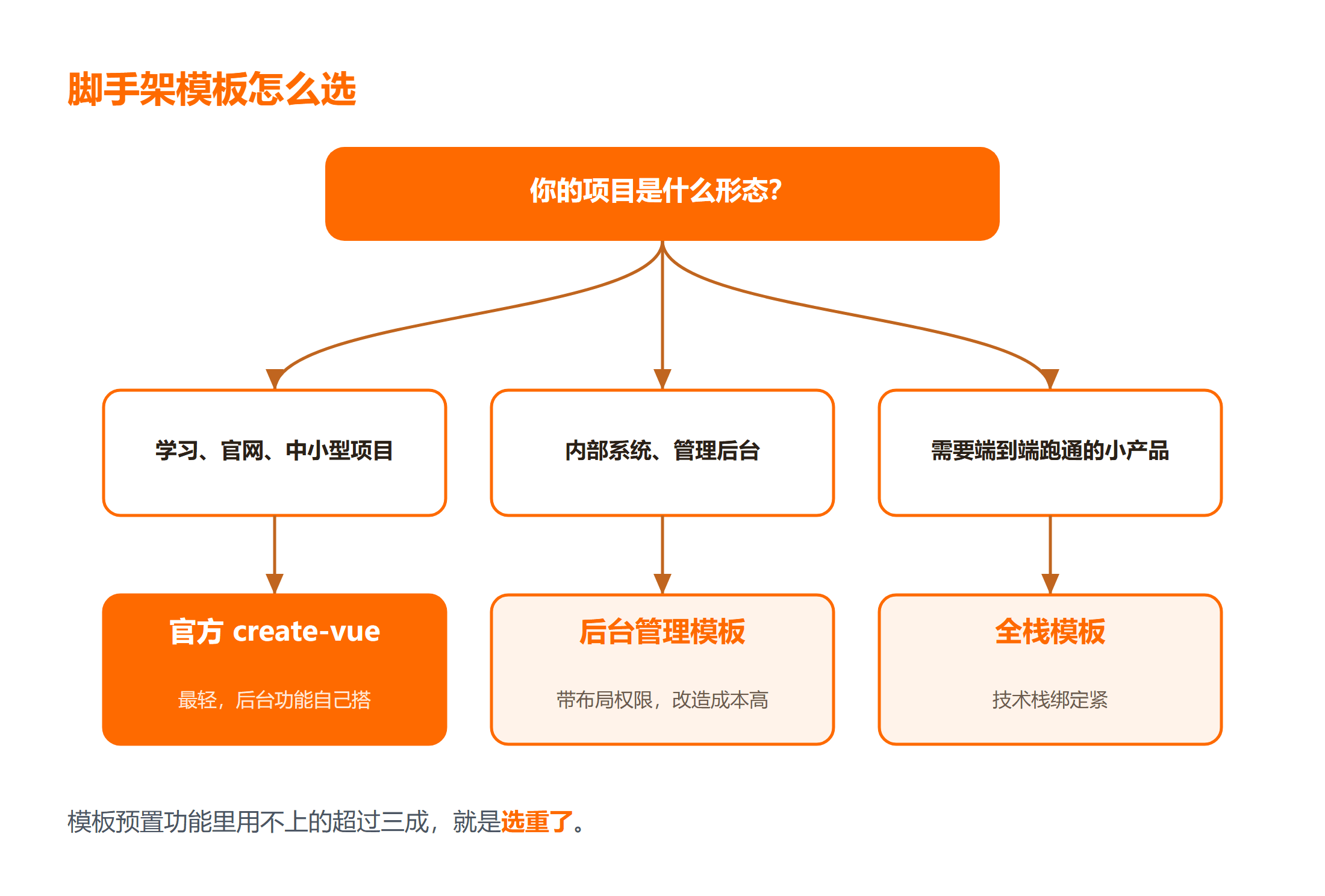 按项目形态选择模板类型的决策路径