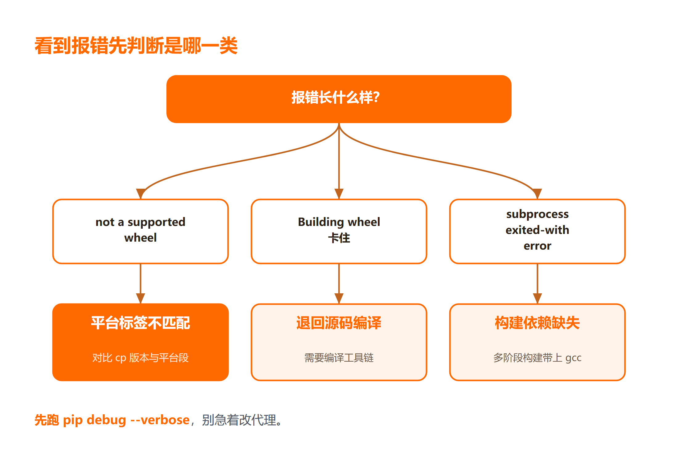 从报错信息反查三个坑的判定顺序