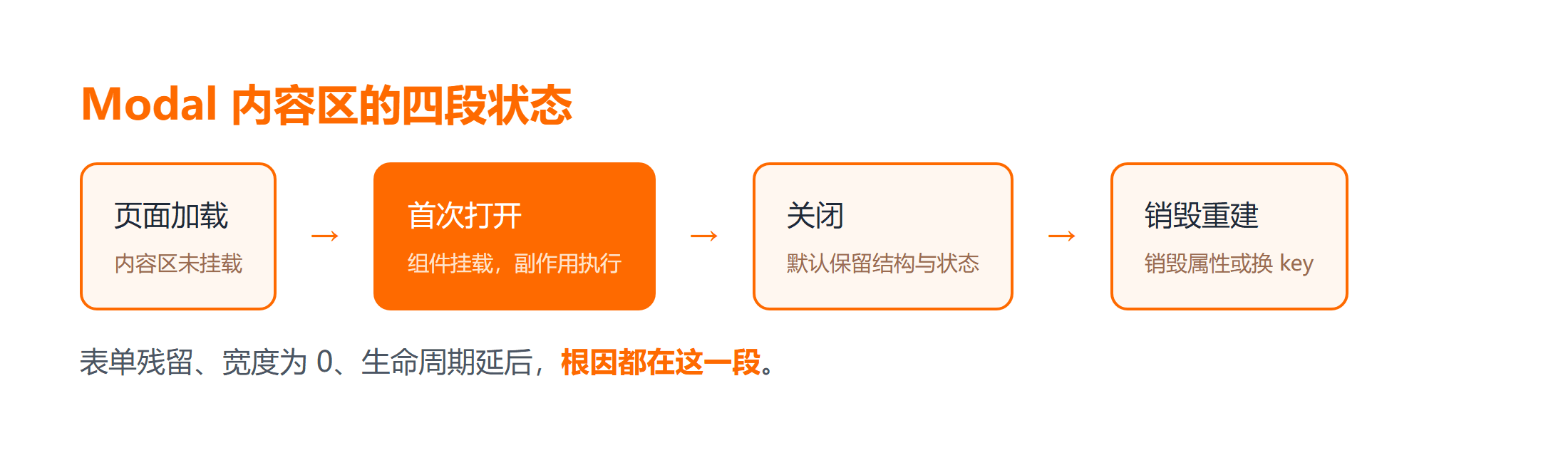 Modal 从隐藏到销毁重建的状态流转