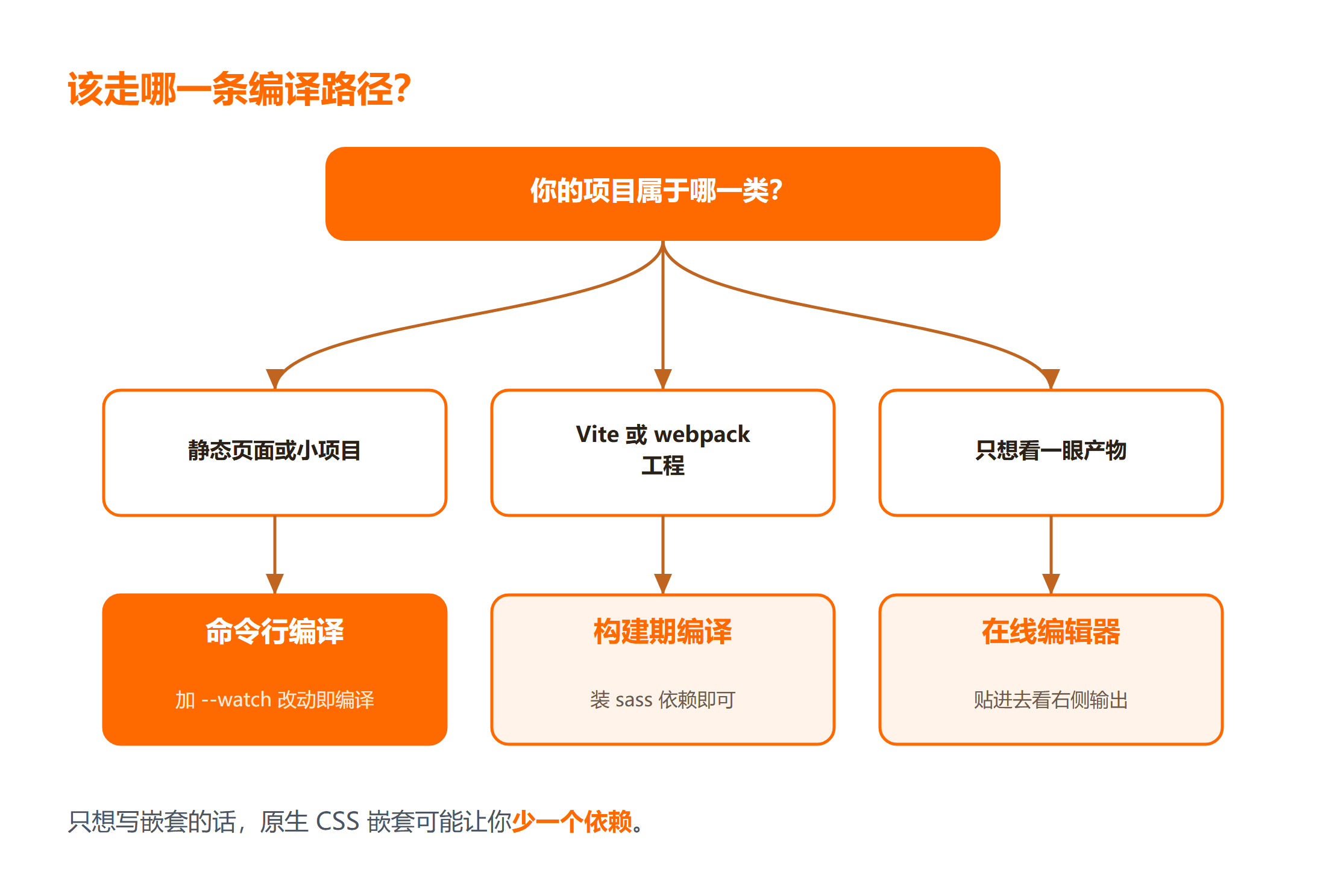 三条编译路径怎么选？
