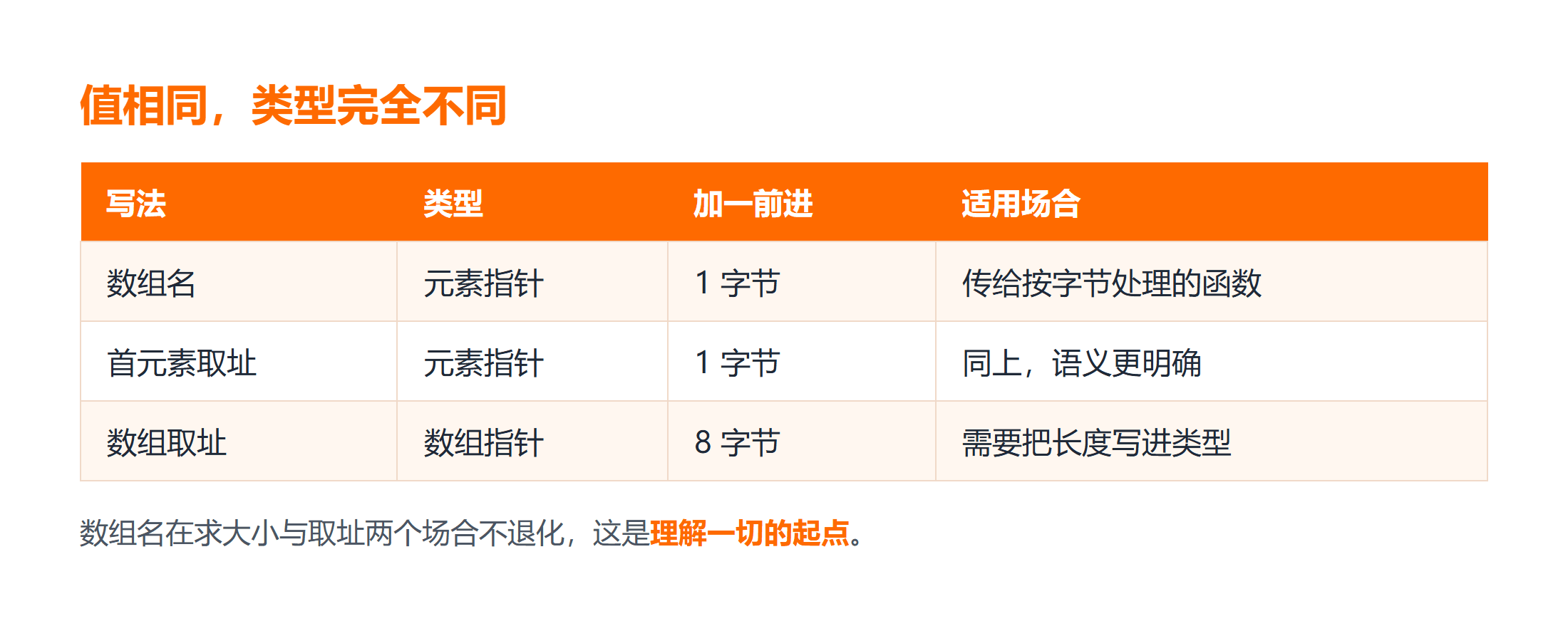 三种写法的类型与加一之后的步进