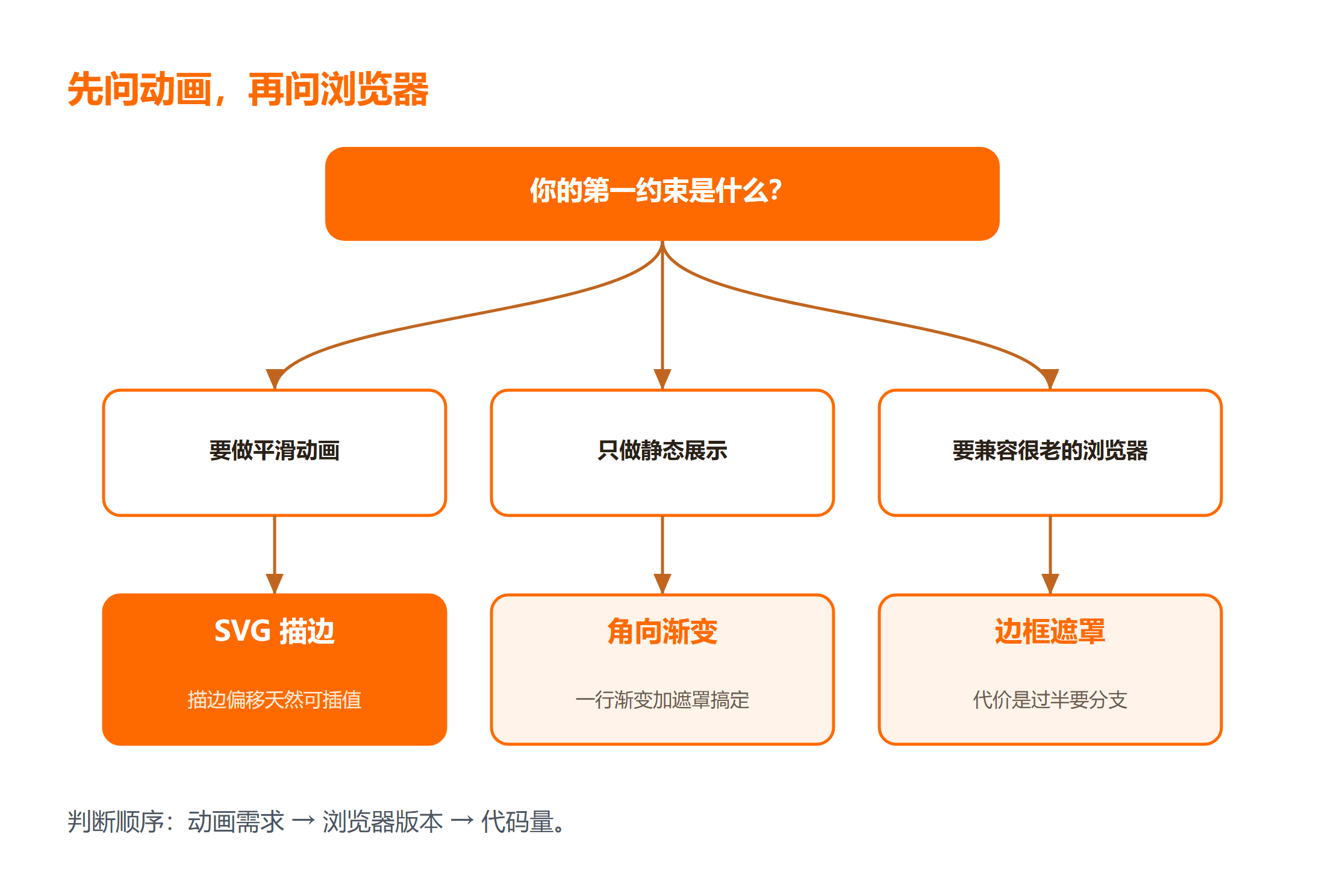 三种圆环画法怎么选？