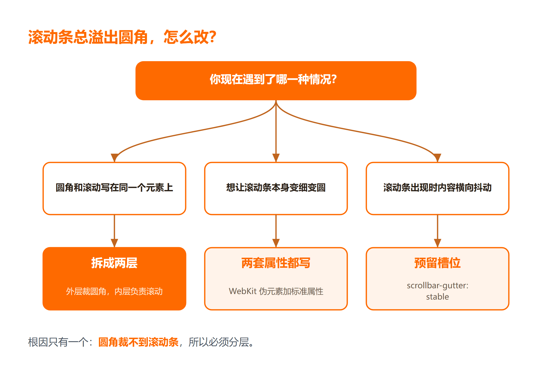 滚动条戳出圆角时怎么选修复路径？