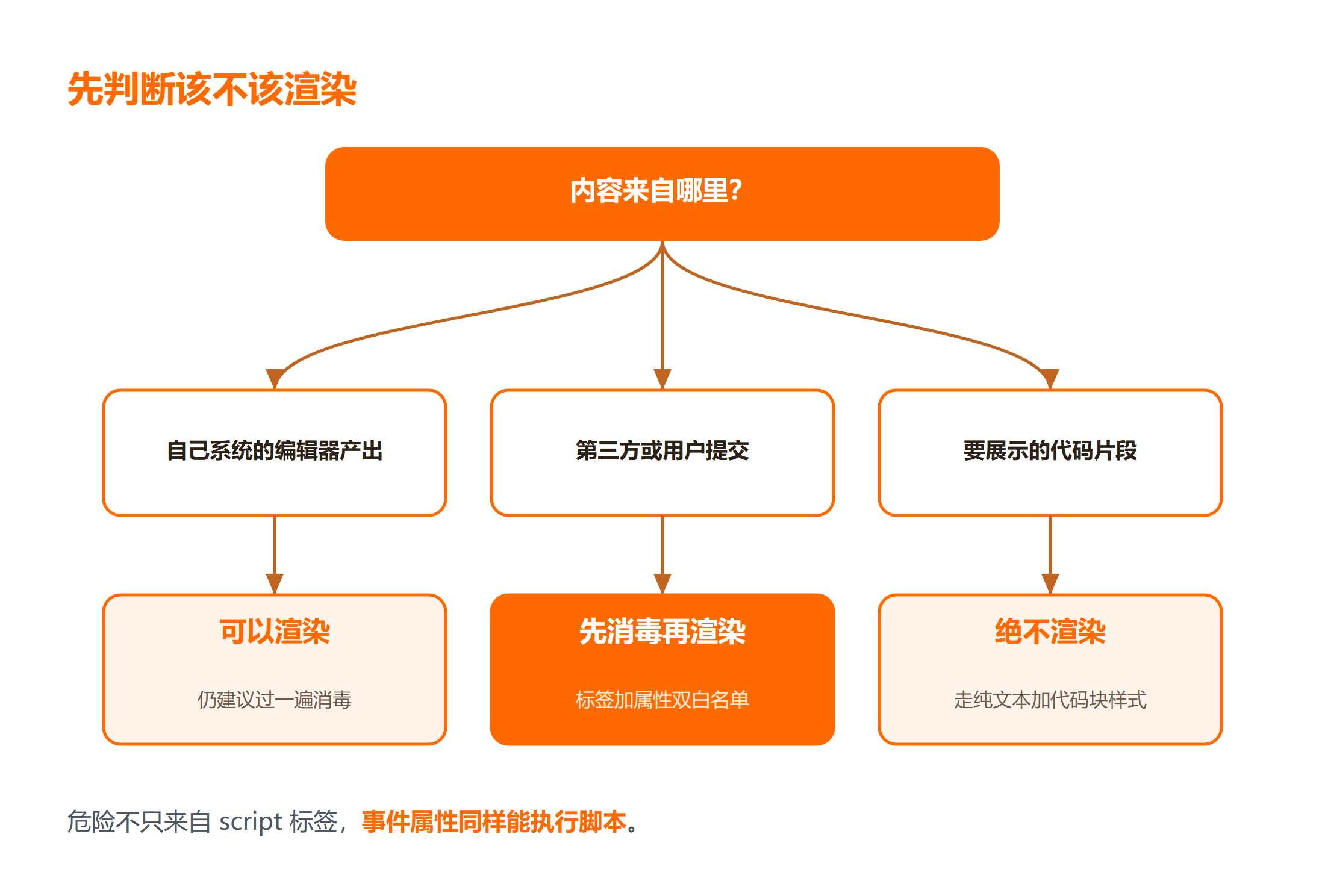 该不该把后端返回的 HTML 渲染出来？