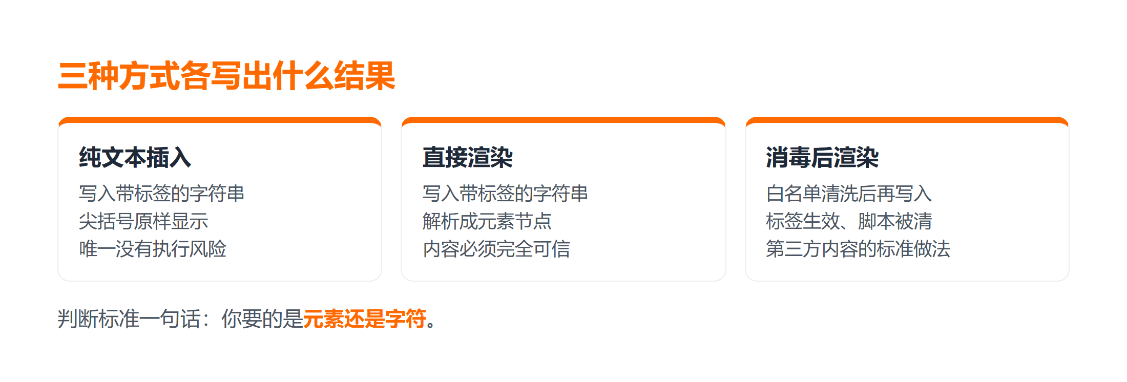 三种插入方式的效果与代价