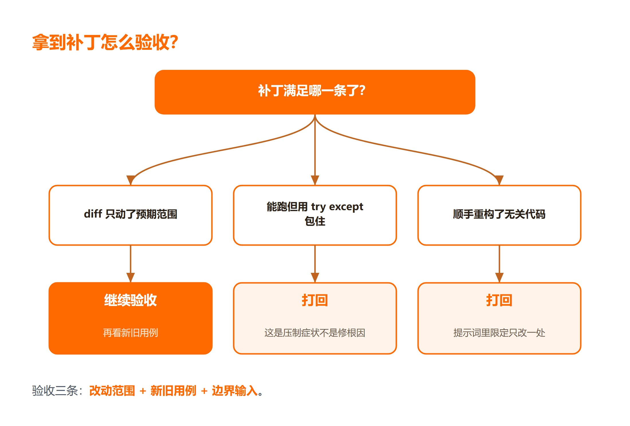 AI 给的方案该怎么验收的判断路径