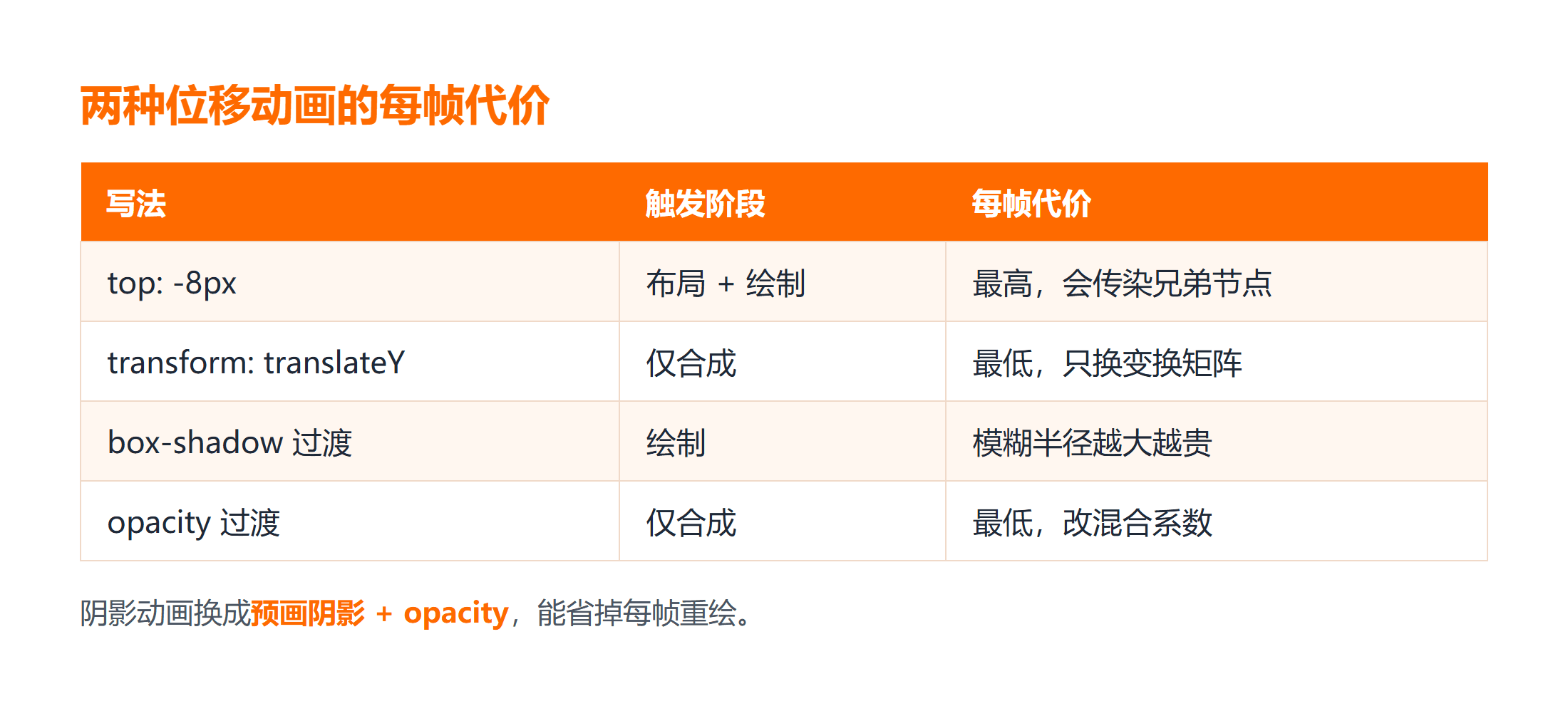 top 位移与 transform 位移的每帧开销对比