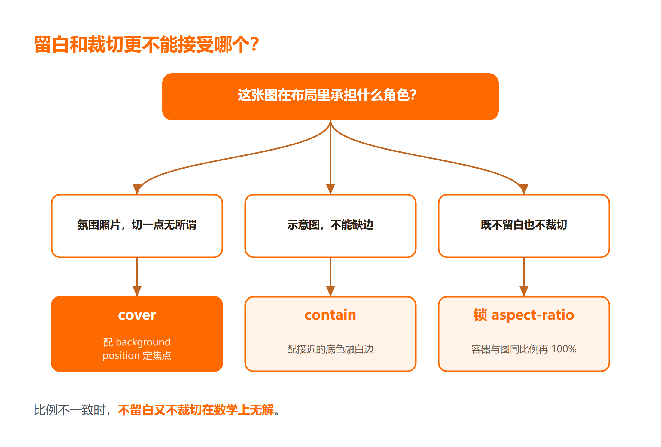 背景图缩放取值怎么选的决策路径