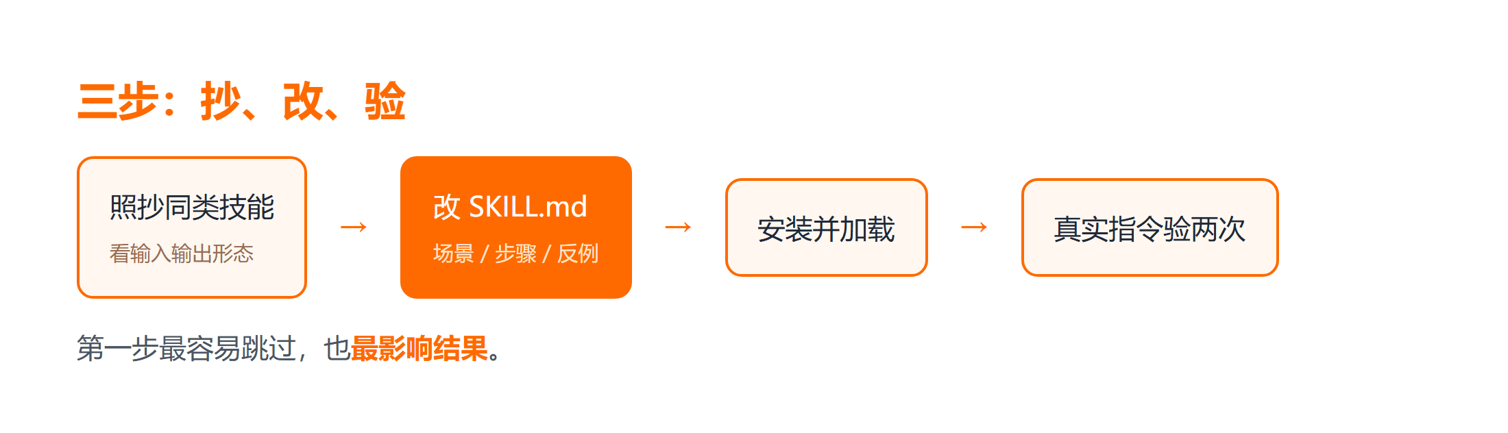 从现成技能到自定义技能的三步路径