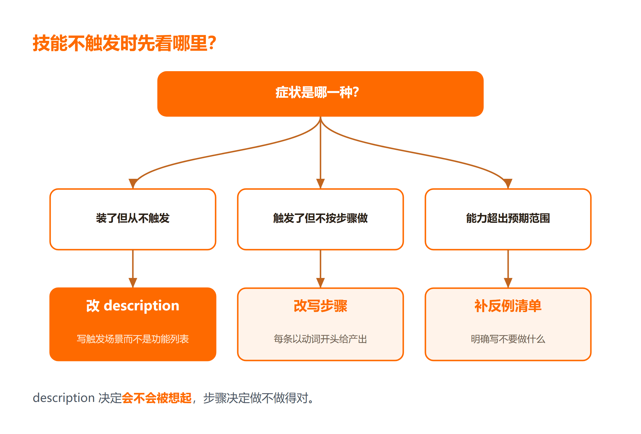 技能该不该自己写的判断路径