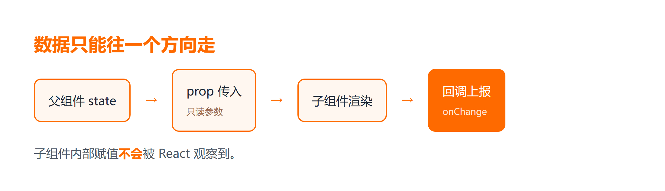 prop 的单向数据流与三种可写路径