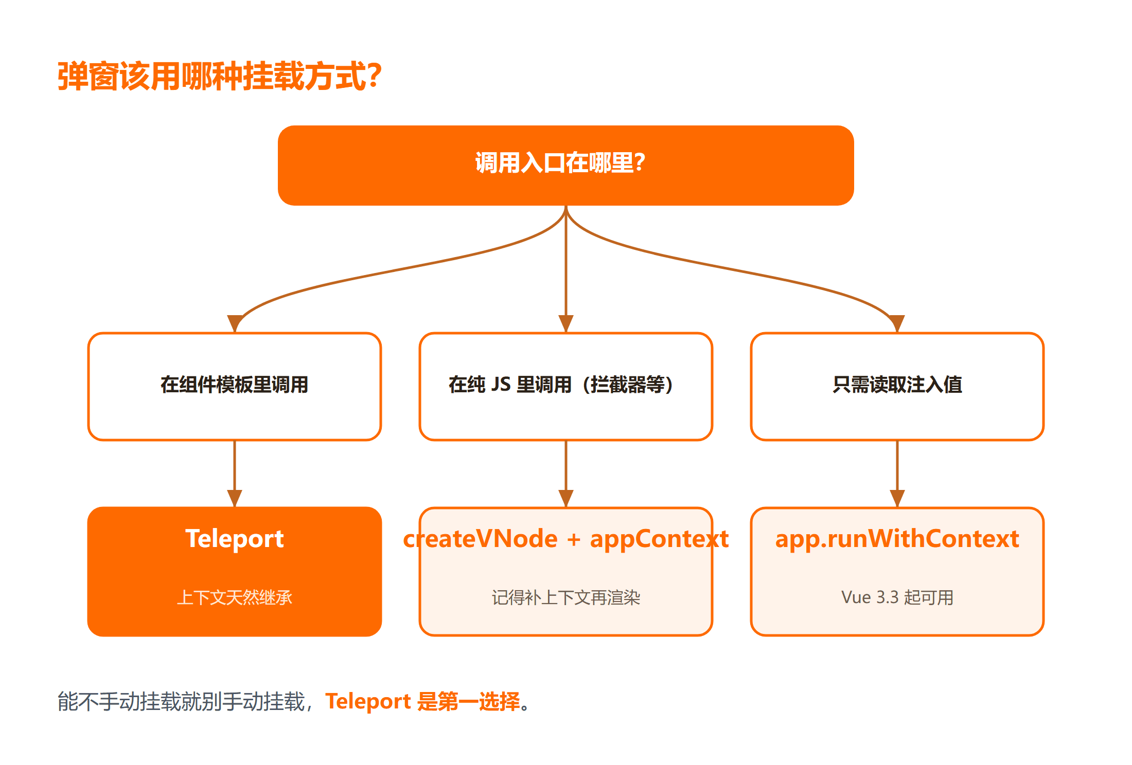 动态挂载场景该选哪种方案的判断路径