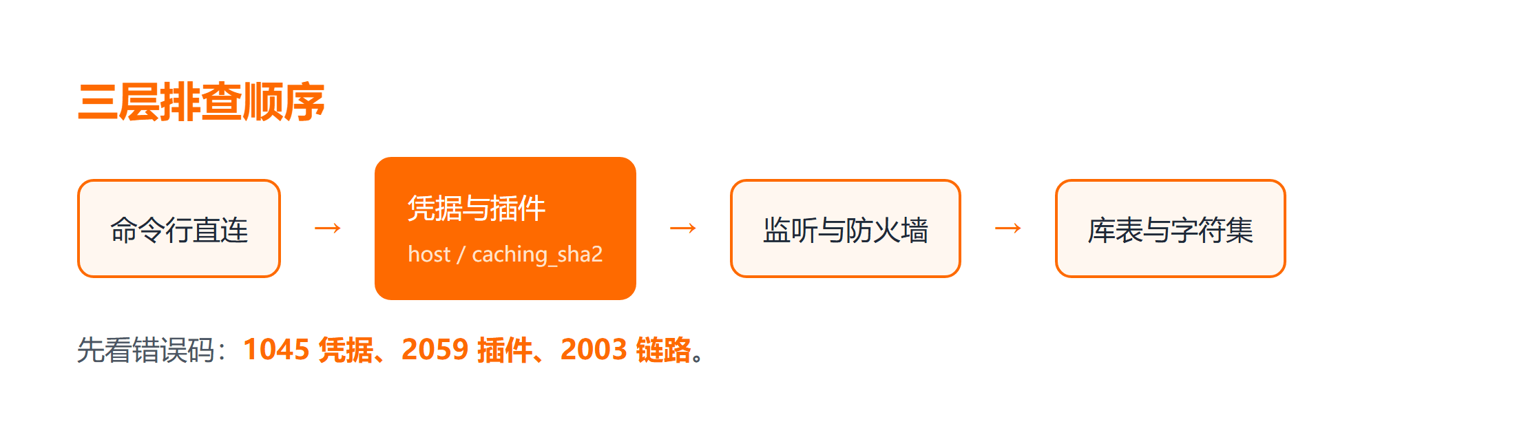 凭据层、链路层与数据层的排查顺序
