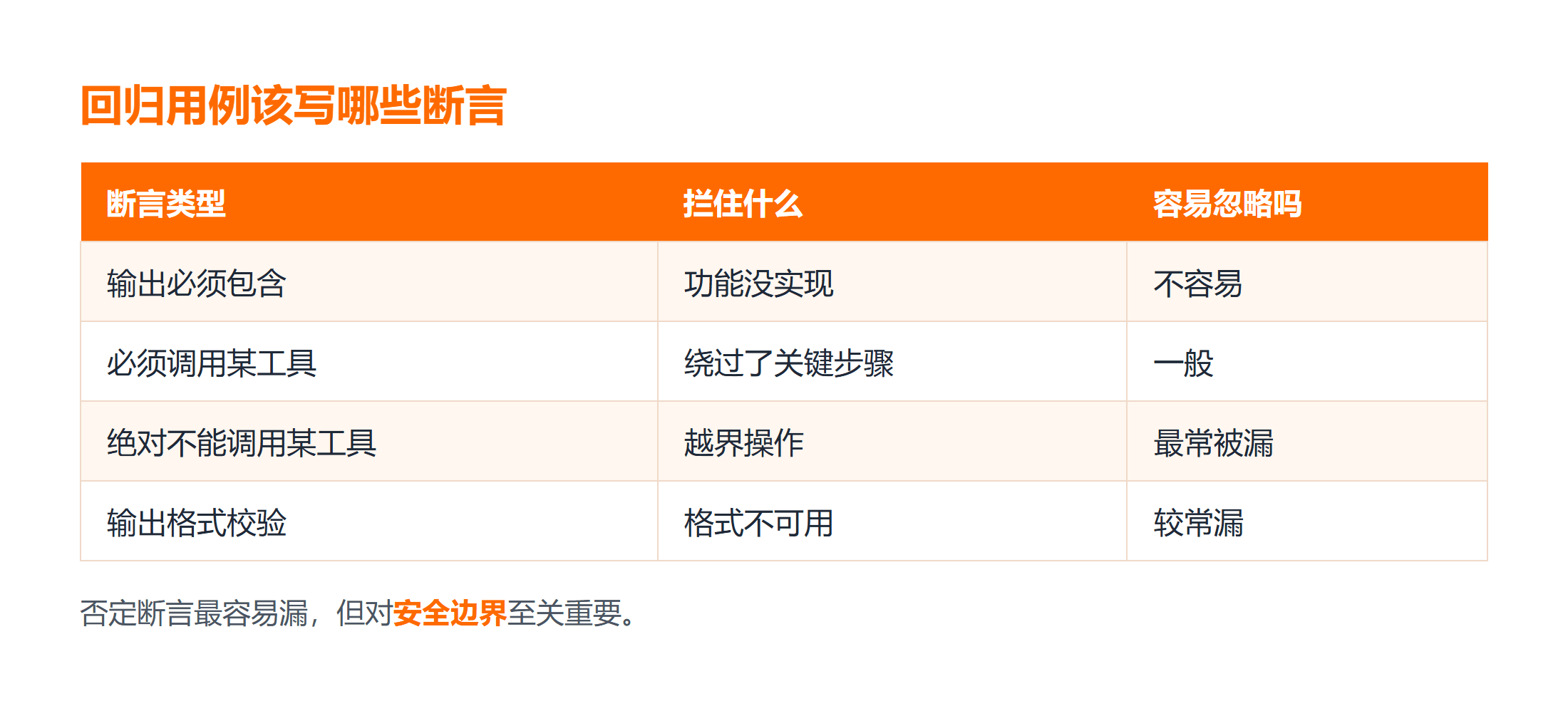 三类断言与各自能拦住的问题