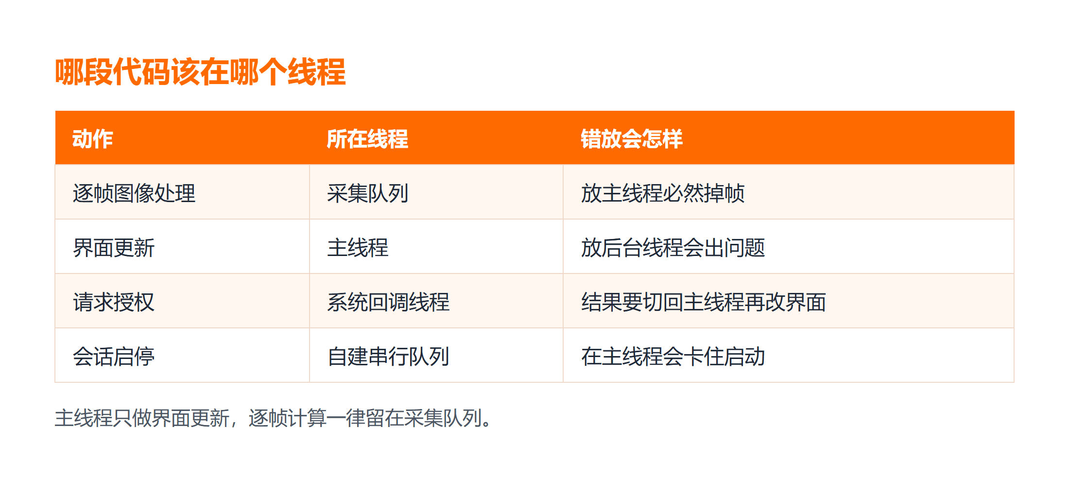 采集回调里耗时计算与界面更新的线程分发