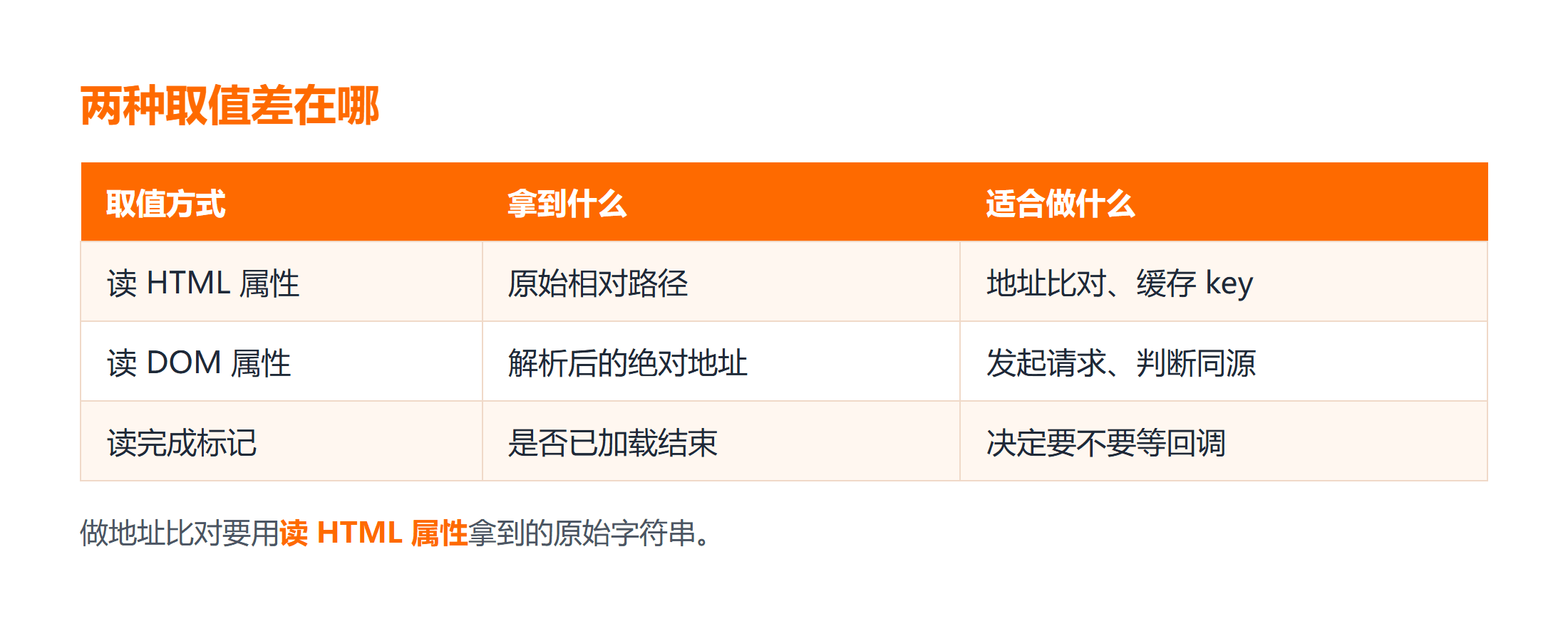 HTML 属性取值与 DOM 属性取值的差异