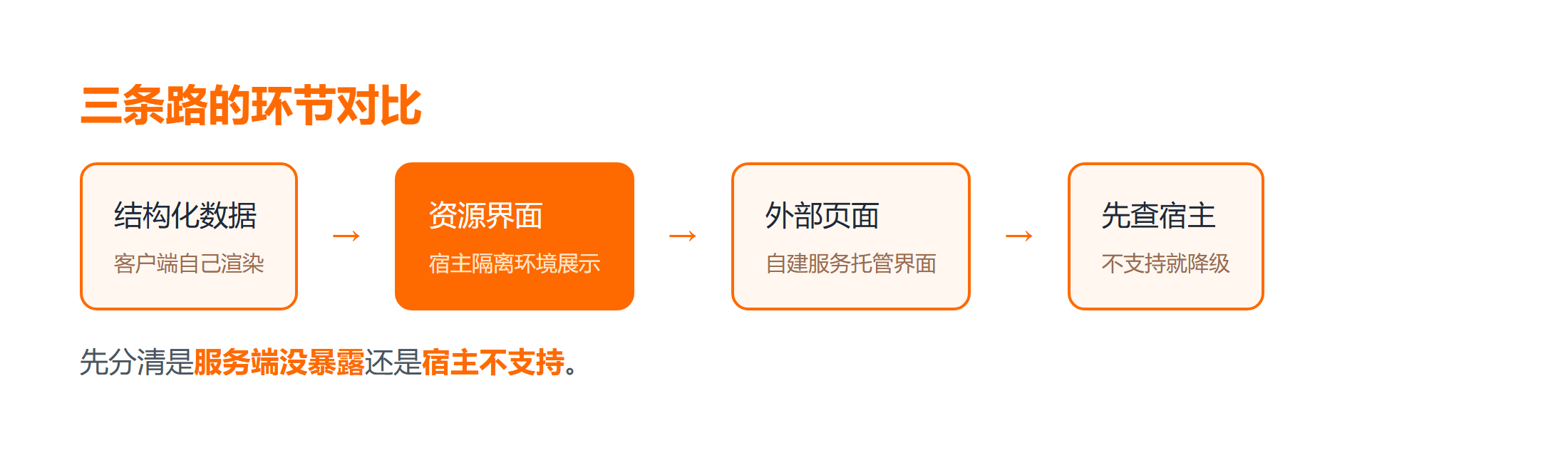 三种返回界面路径的环节与信任边界
