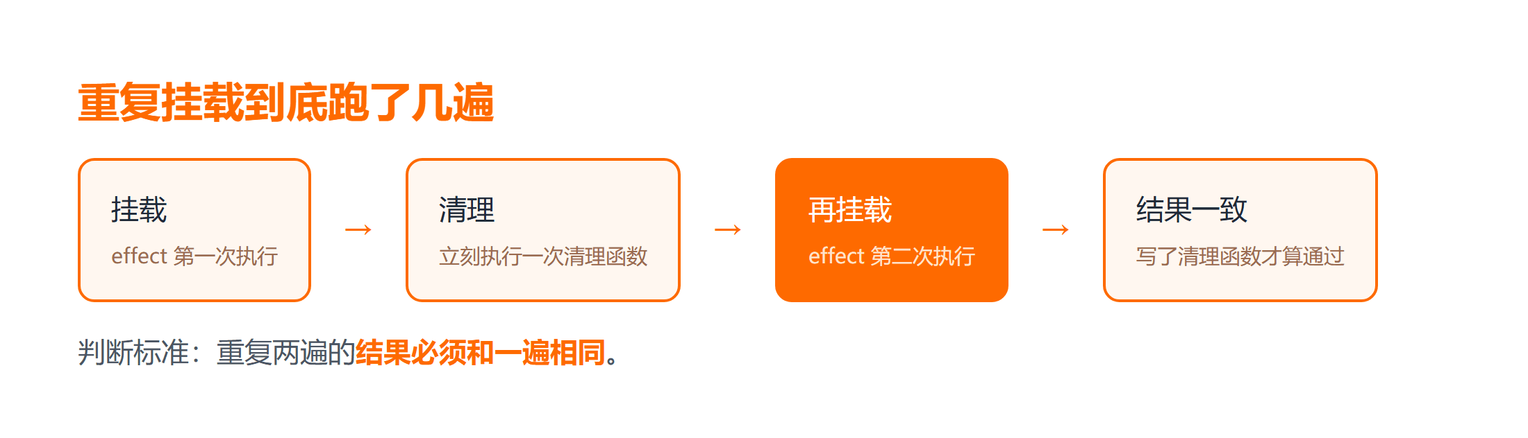 effect 在开启严格模式后挂载、清理、再挂载的时序