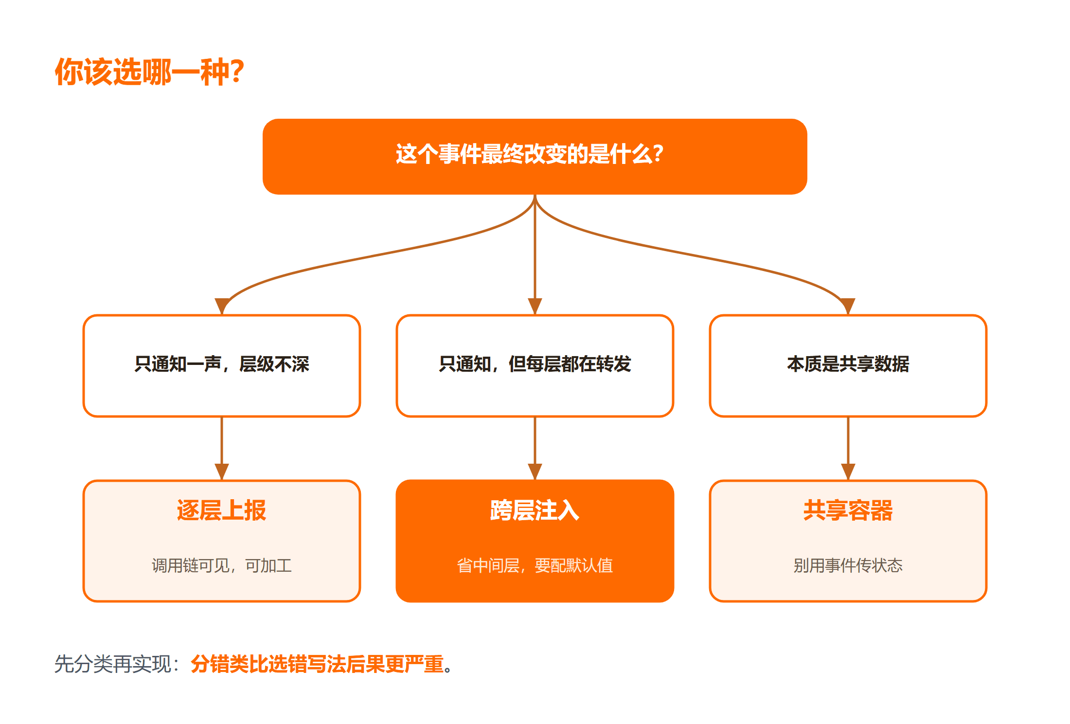 三种深层组件事件做法的调用链路对比