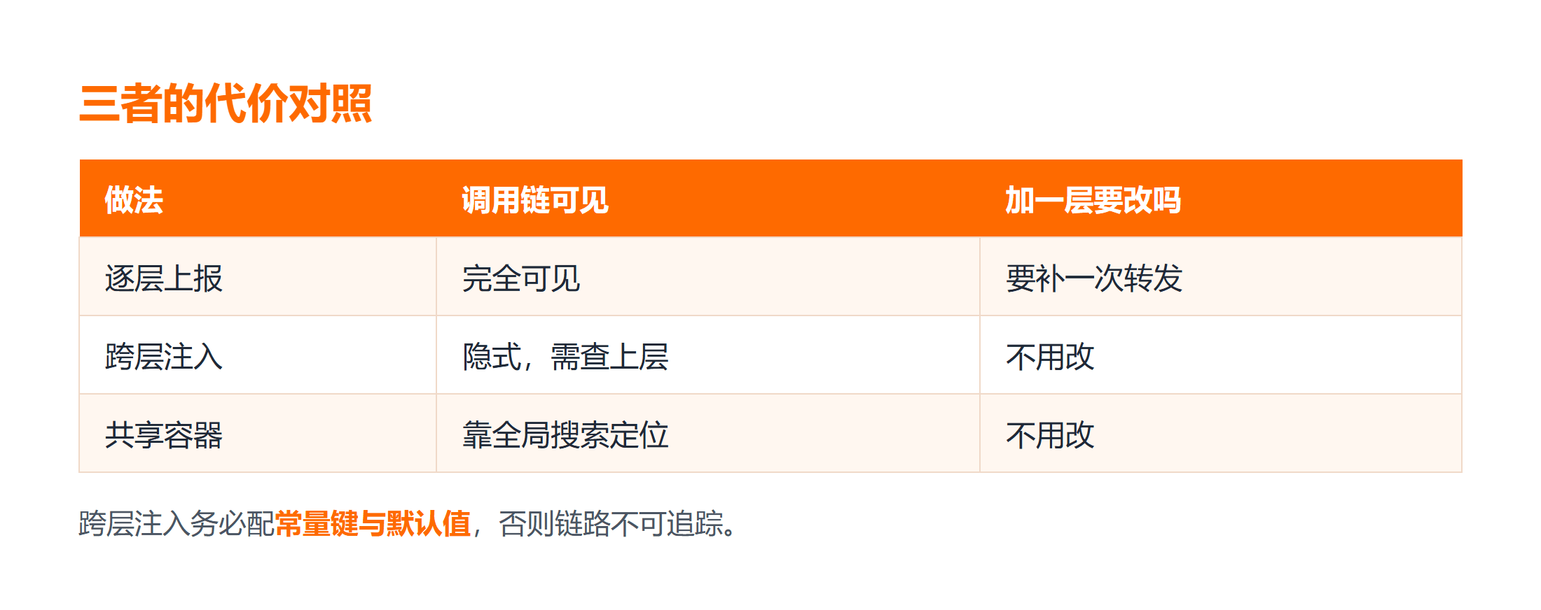 三种做法在可见性与改动成本上的取舍