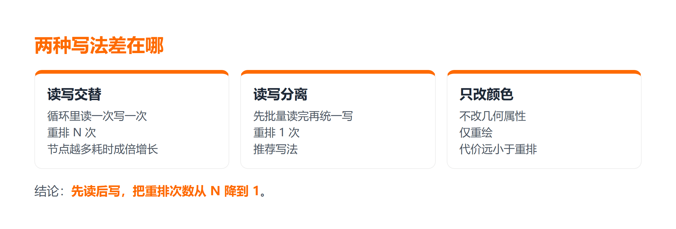读写交替与读写分离两种写法的重排次数对比