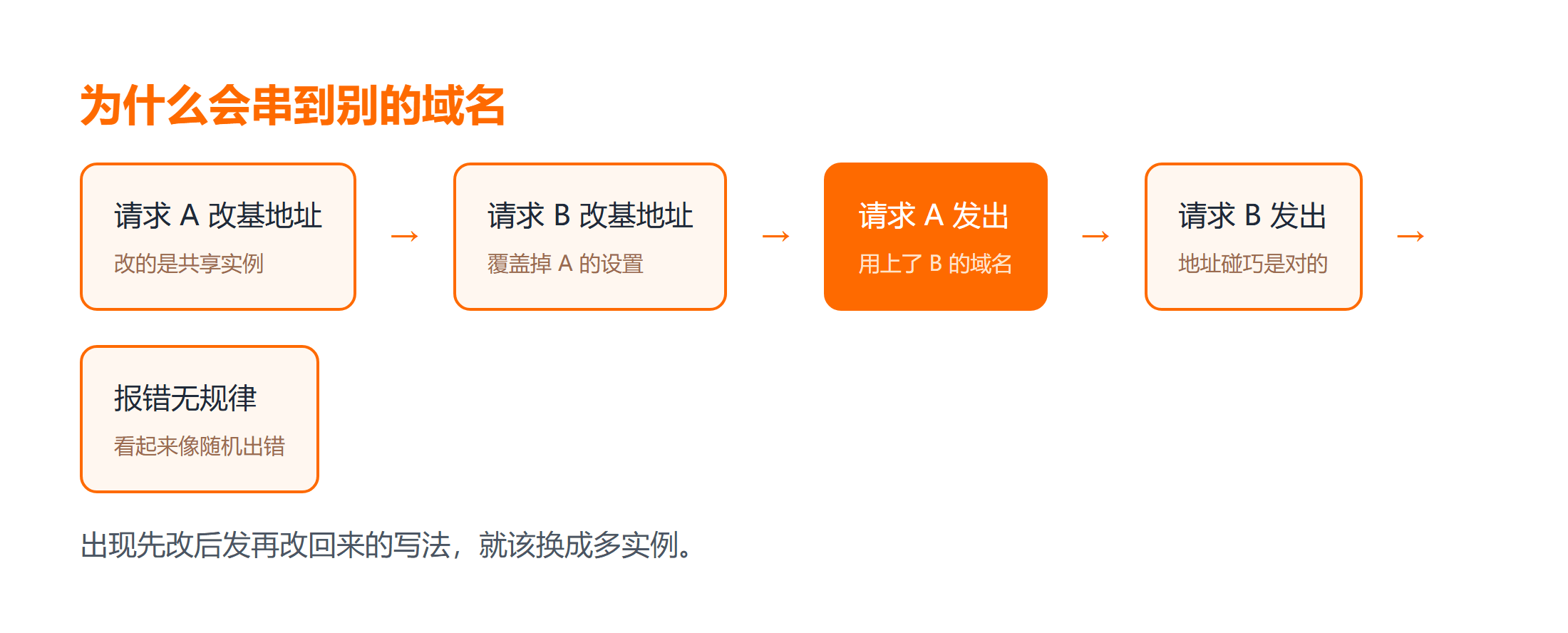 并发请求下共享实例被覆盖的时序