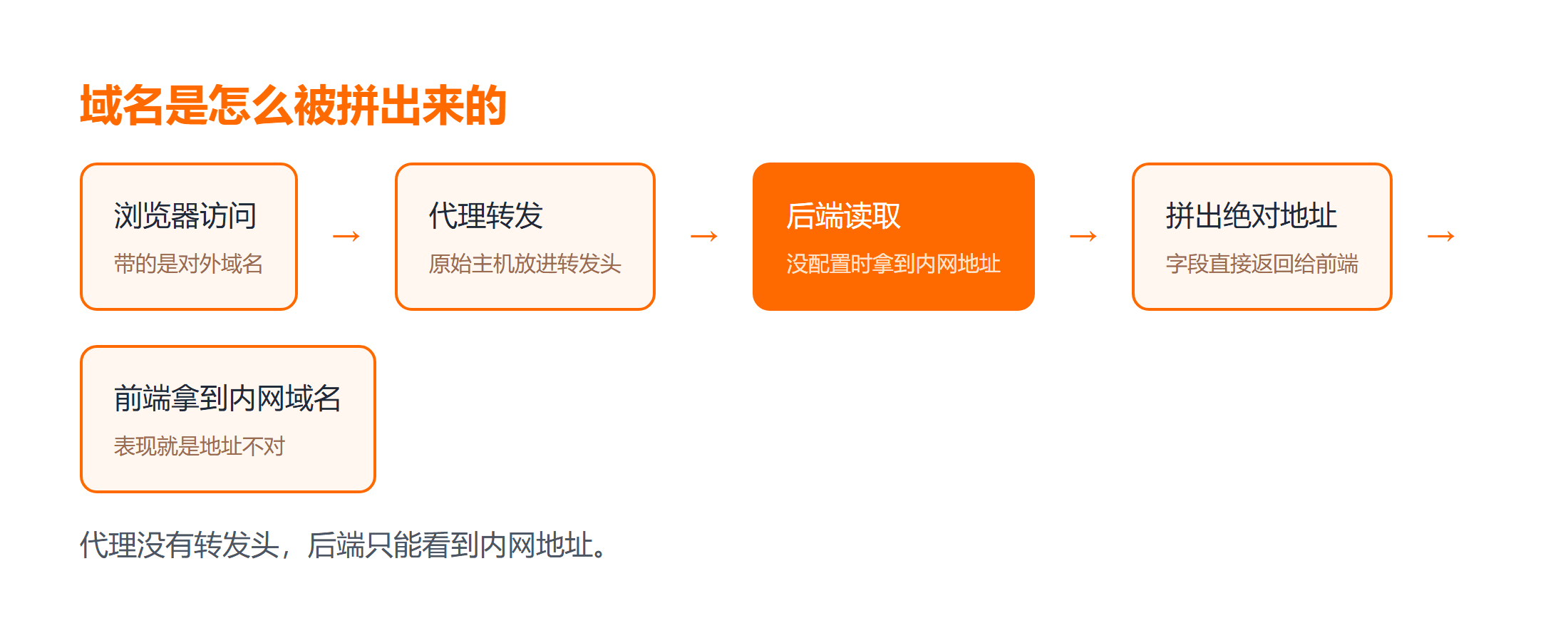 反向代理场景下请求主机头的传递链路