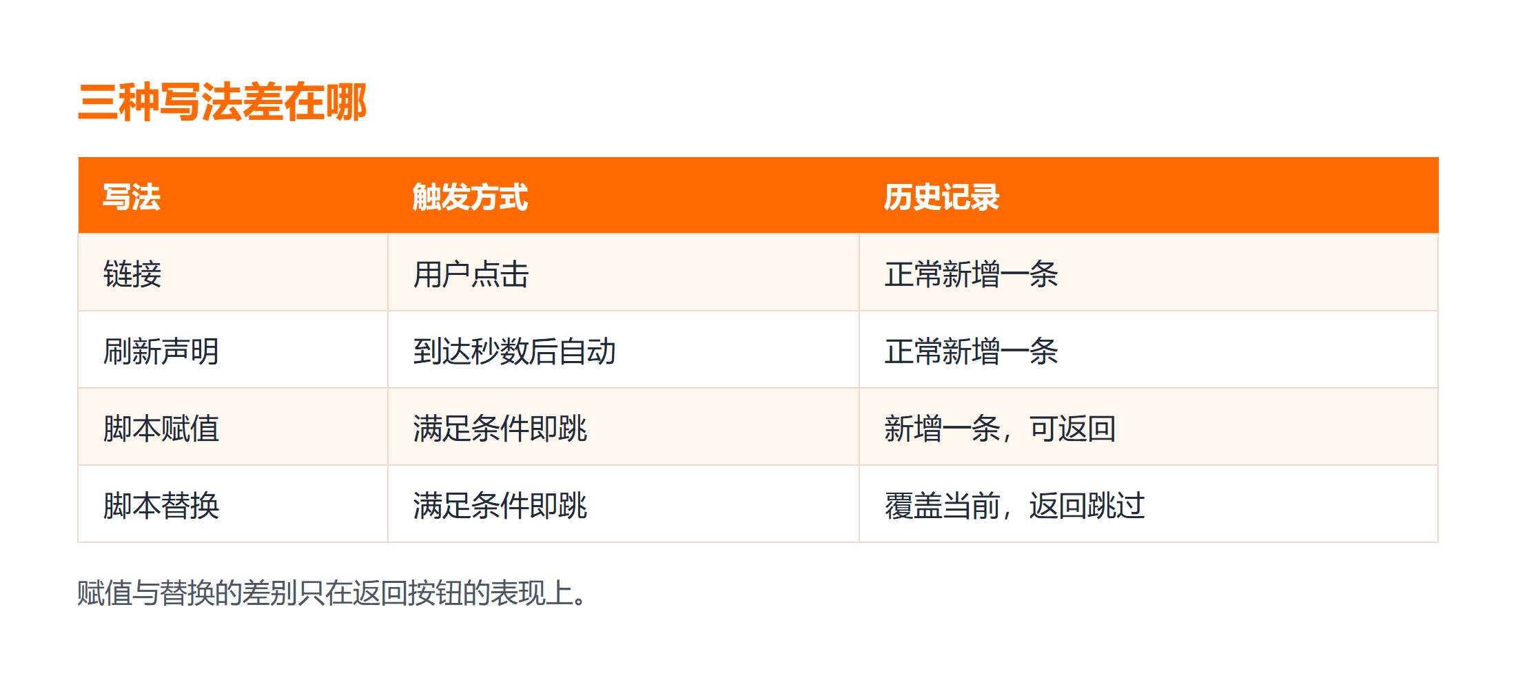 三种跳转写法的触发条件与历史记录差异
