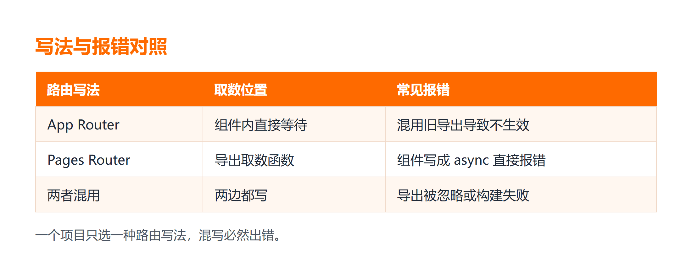 两种路由写法与三类常见报错的对照