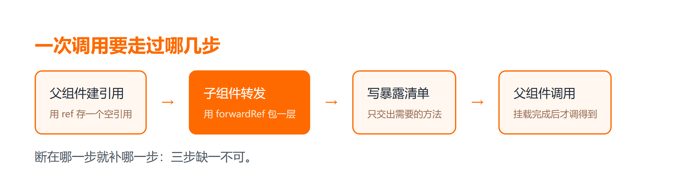 父组件调用子组件方法的转发与调用链路