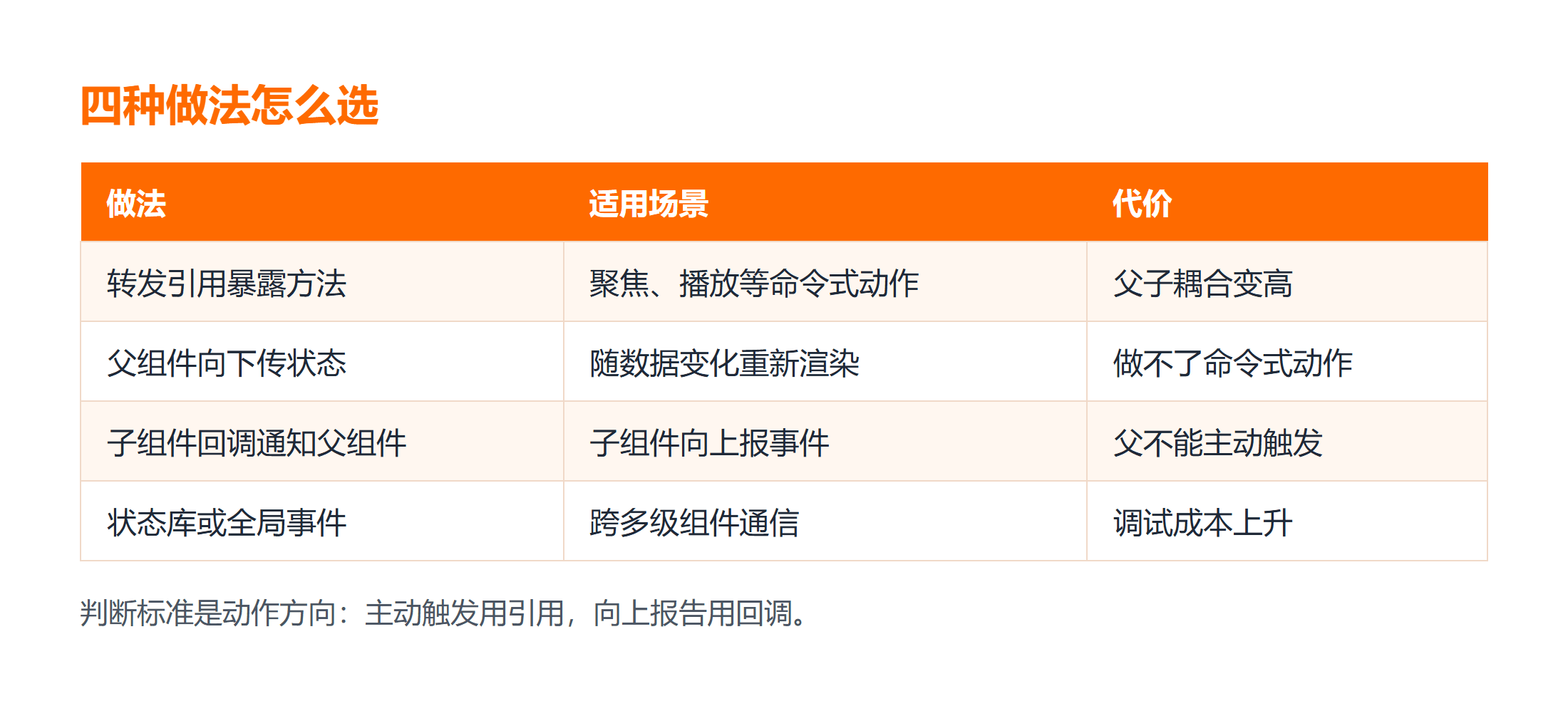 四种父子通信做法的适用场景与代价