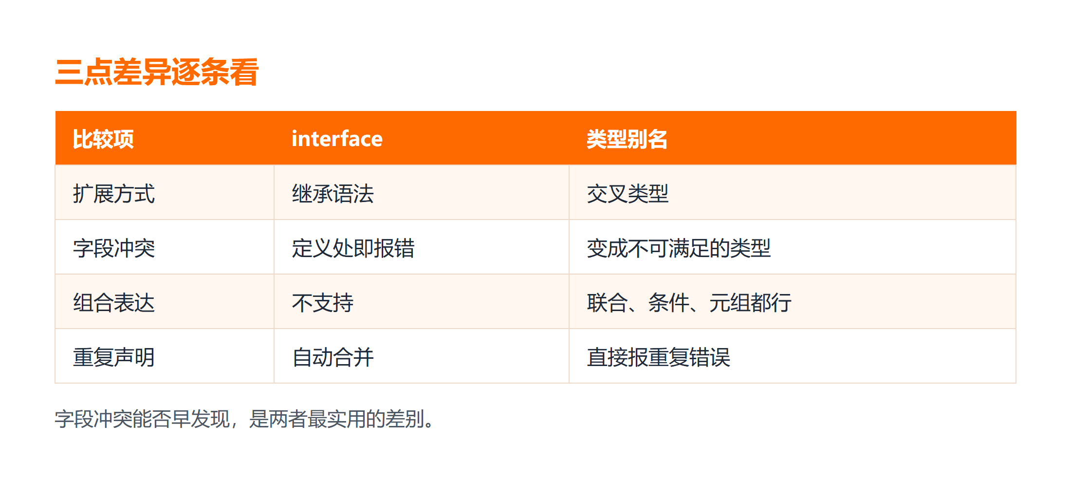 interface 与类型别名的三点差异对照