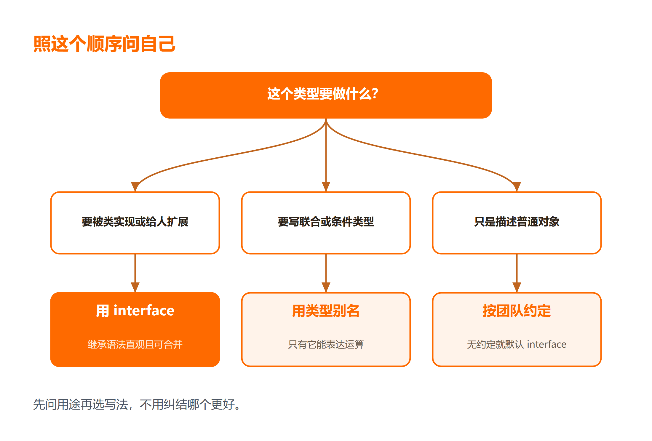 选择 interface 还是类型别名的判断流程
