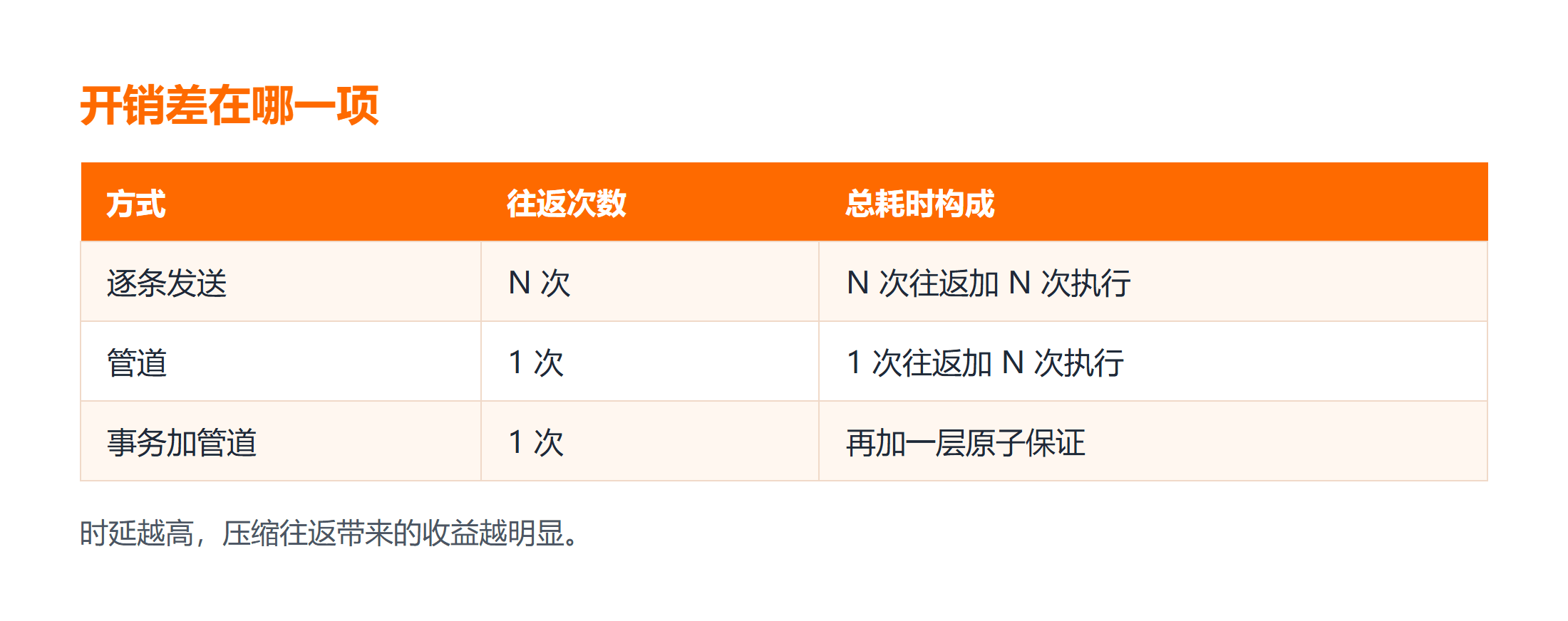 逐条发送与管道发送的往返次数对比