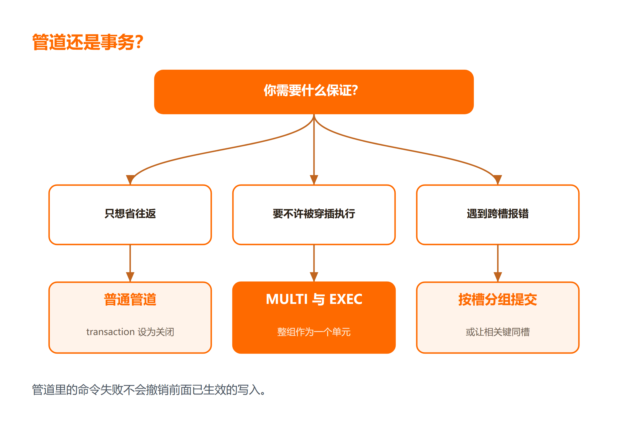 批量写入时选择管道还是事务的判断路径