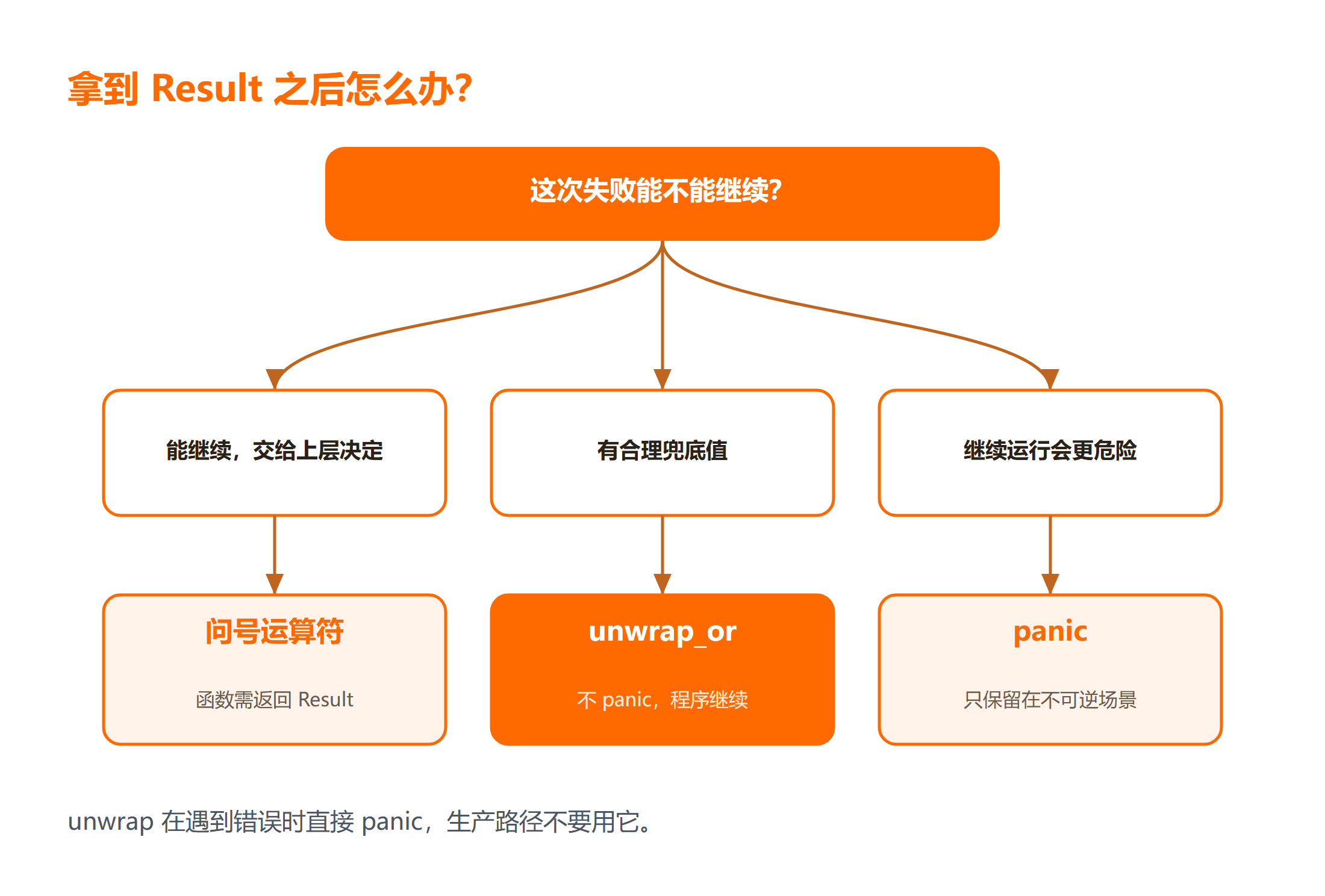 Result 的两种取值与三种处理方式的分支