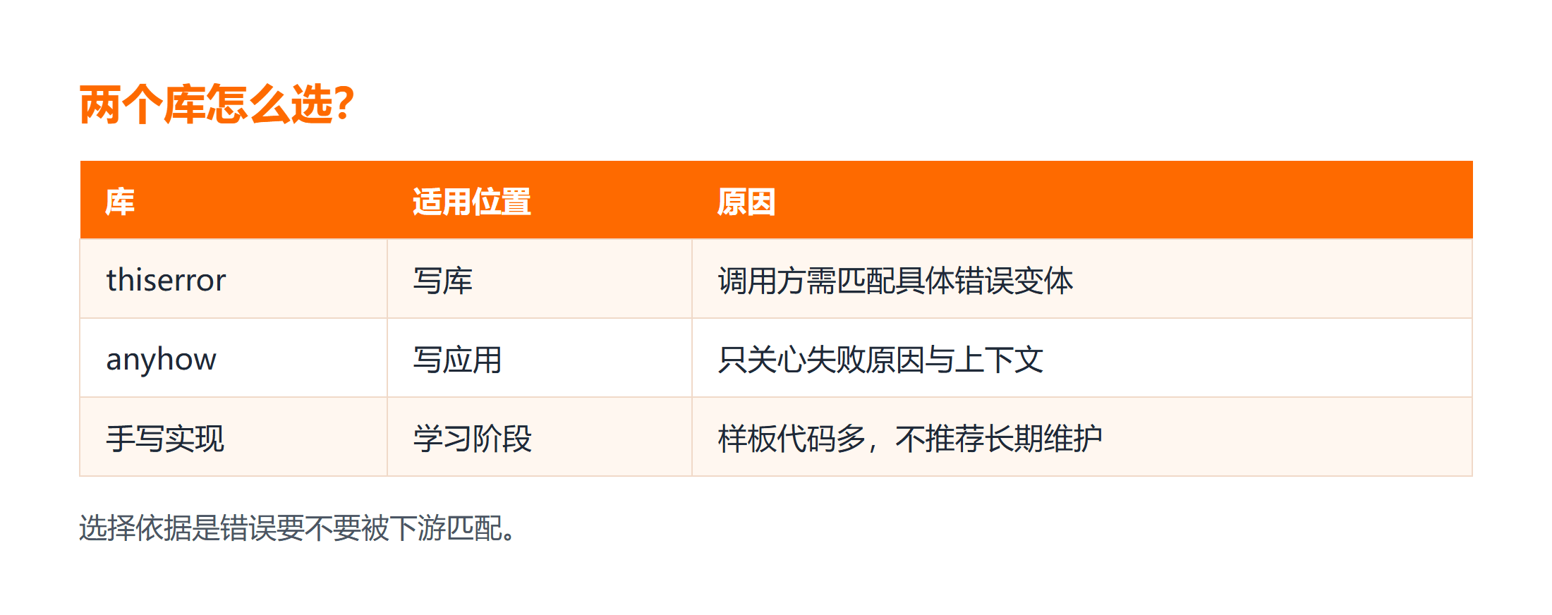 thiserror 与 anyhow 的适用场景对照