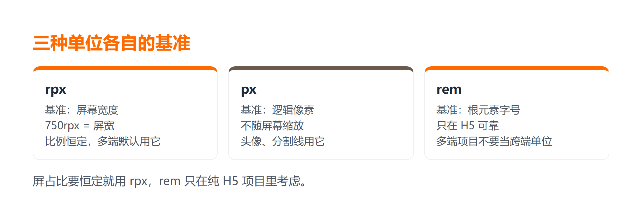 rpx、px 与 rem 三种单位的换算基准与适用场景