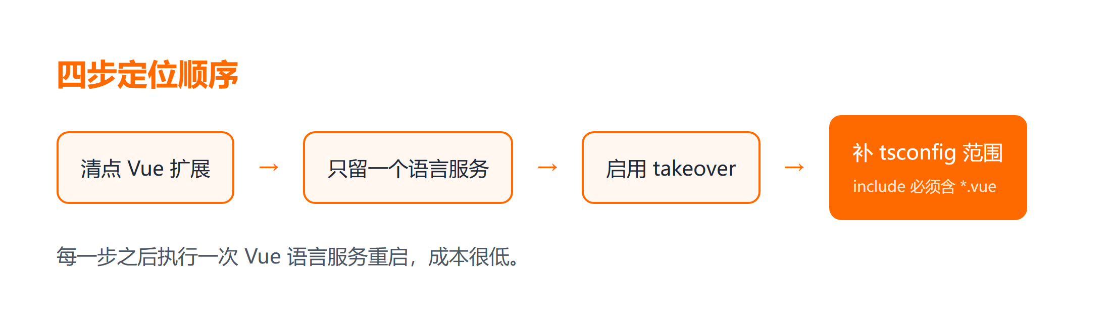 从扩展打架到配置文件范围的四步判断路径
