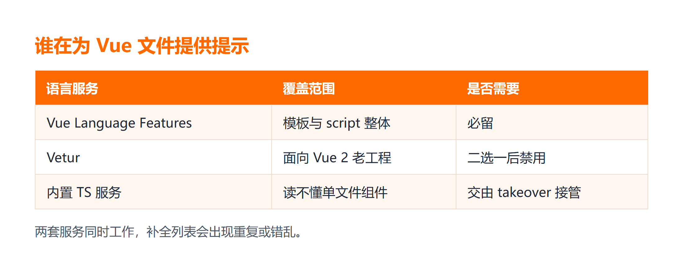 两套语言服务的分工与 takeover 后的接管关系