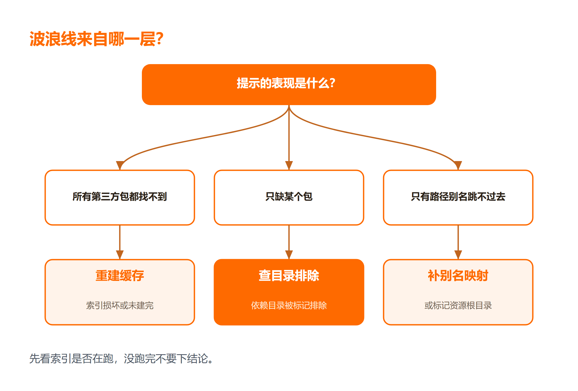 从波浪线到三层原因的判断路径