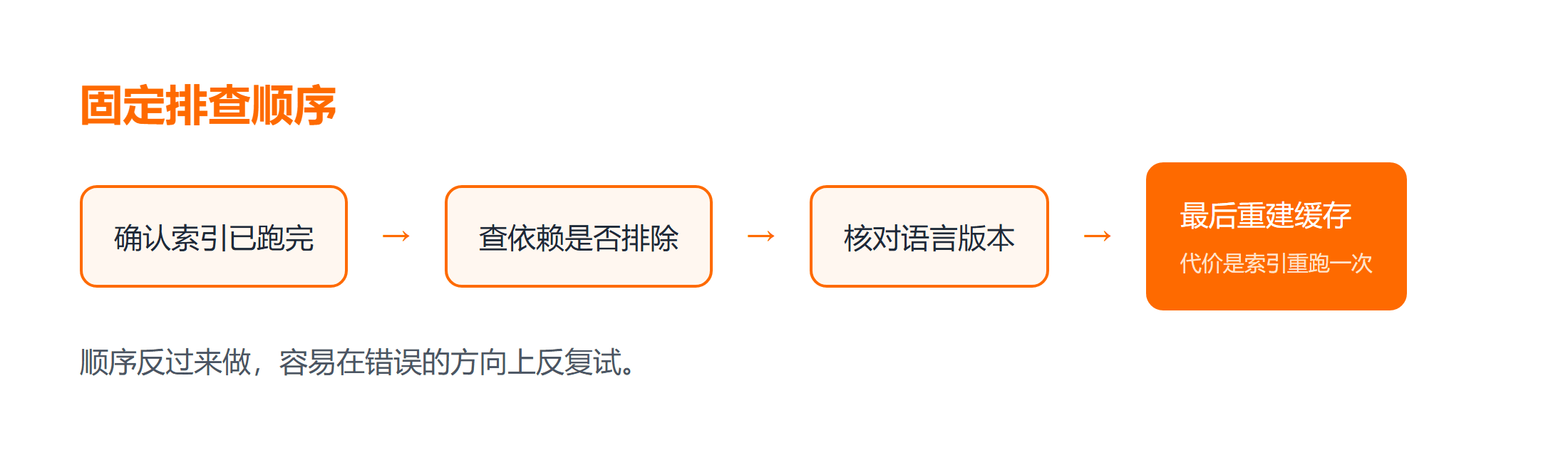 从检查索引到重建缓存的固定排查顺序