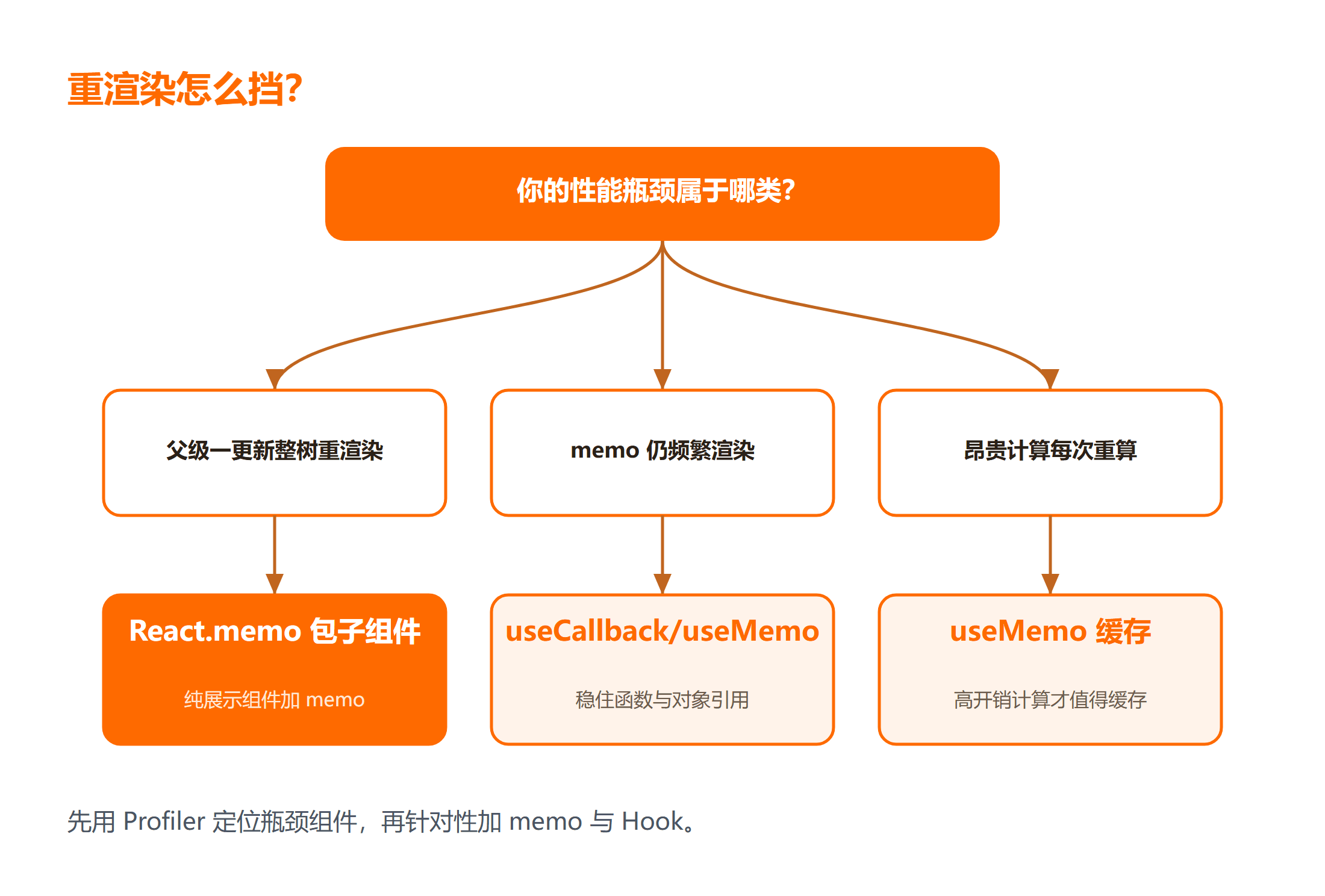 React 性能优化的三个高频错误