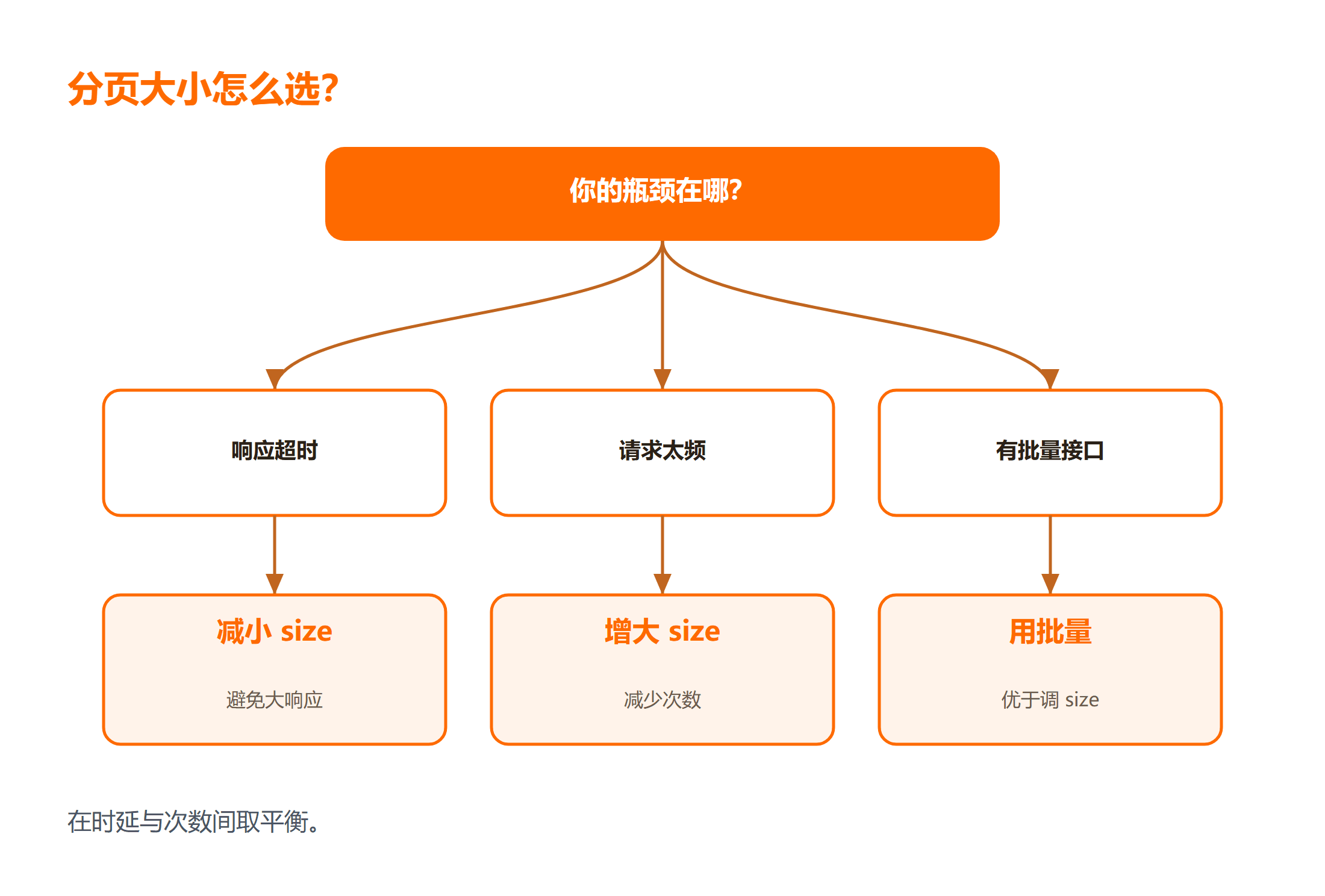 API 分页大小怎么选
