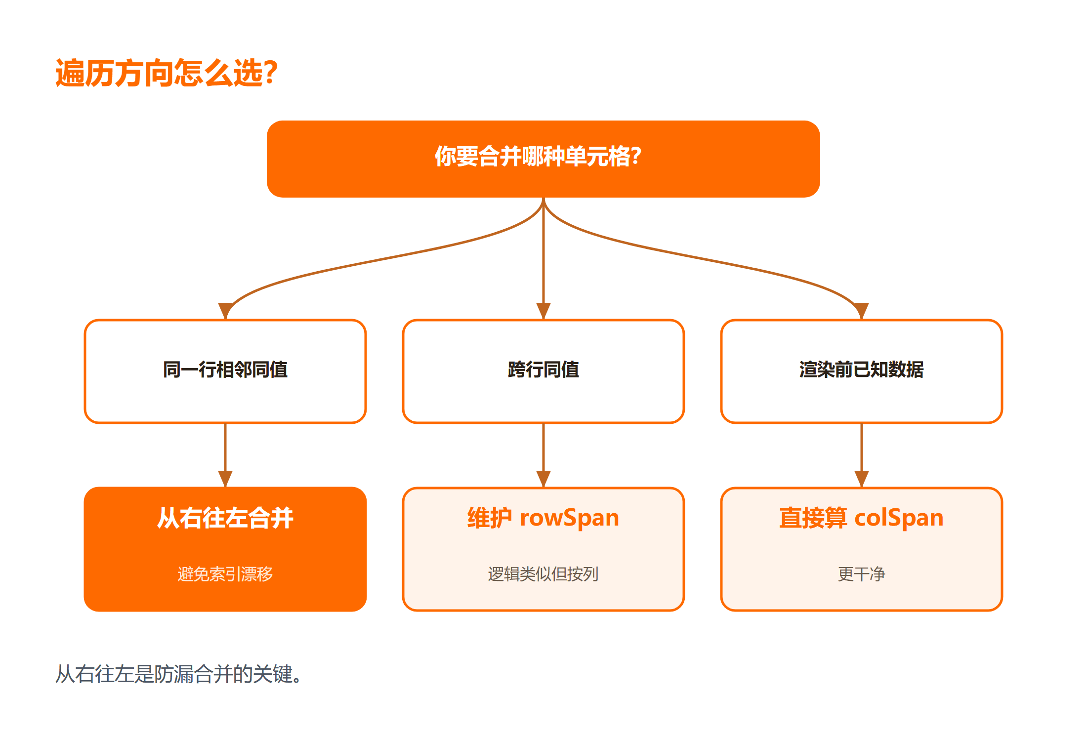 合并表格列的遍历方向怎么选
