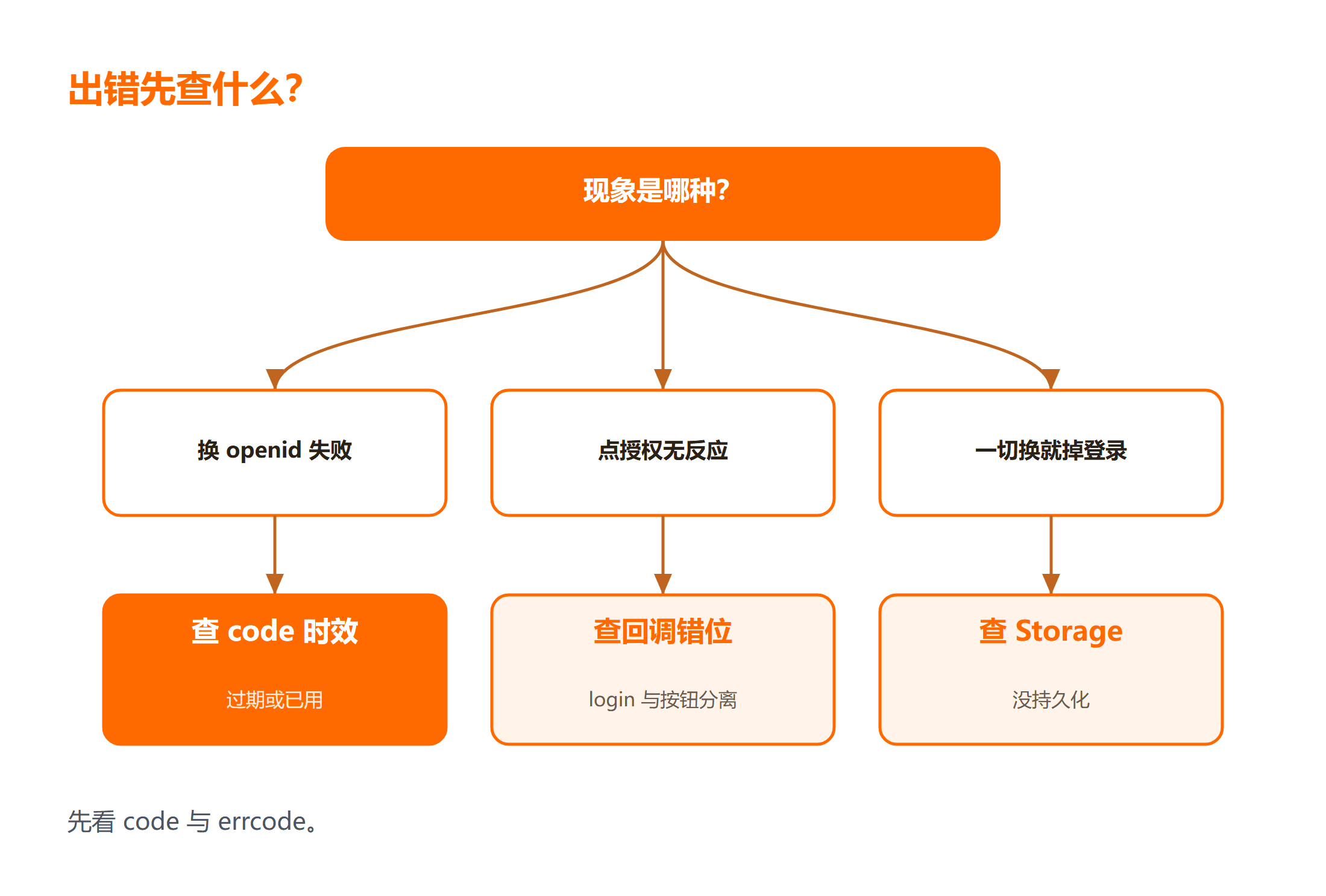 小程序登录流程排错顺序